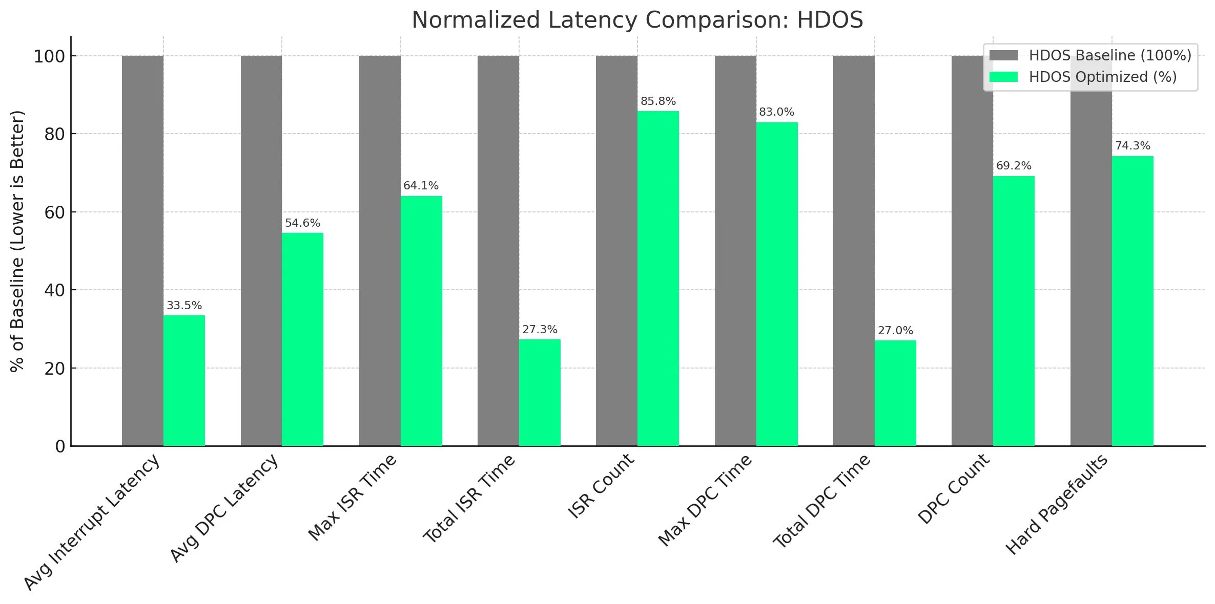HDOS Comparison
